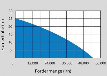 Motorpumpe GÜDE GMP 50.25 (4-Takt, 5,2 PS, 55.000 l/h)